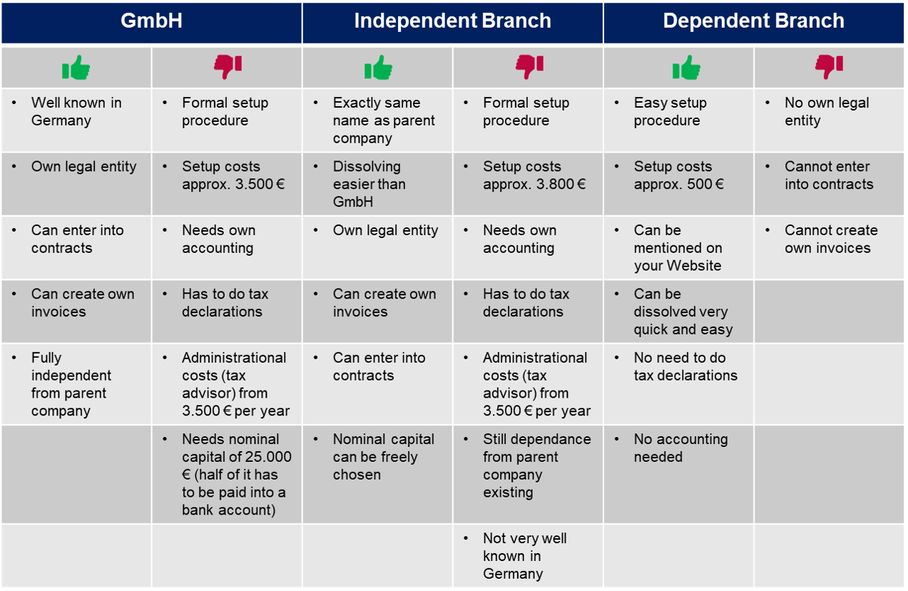 overview of the three most common types of foreign company establishment