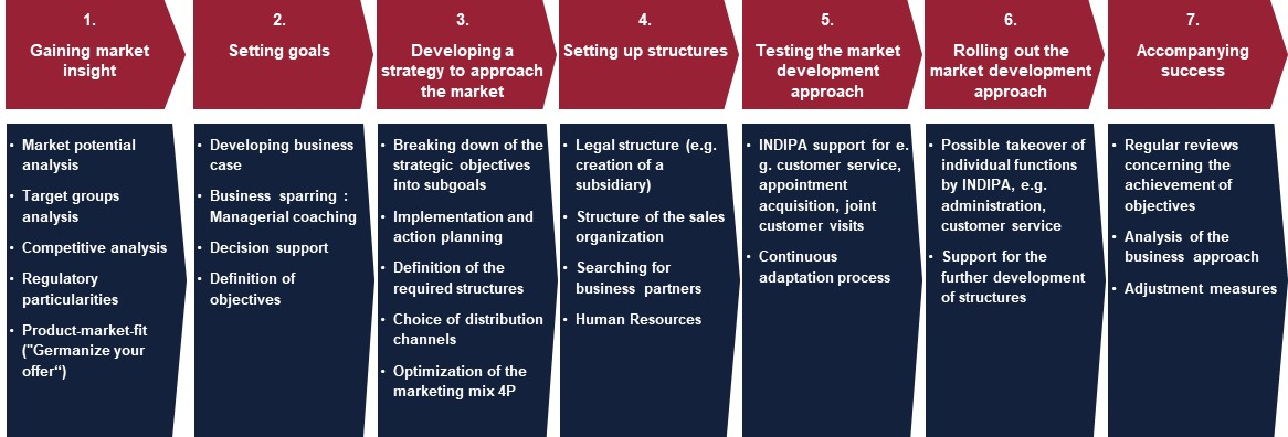 Market Entry Consulting Germany